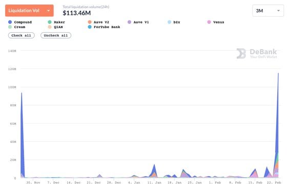 DeFi lending liquidations were spurred by a continued drop in the price of ether paired with historic transaction fees.