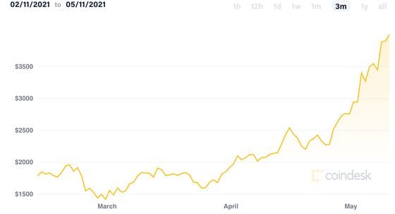 Ether’s historical price the past three months.