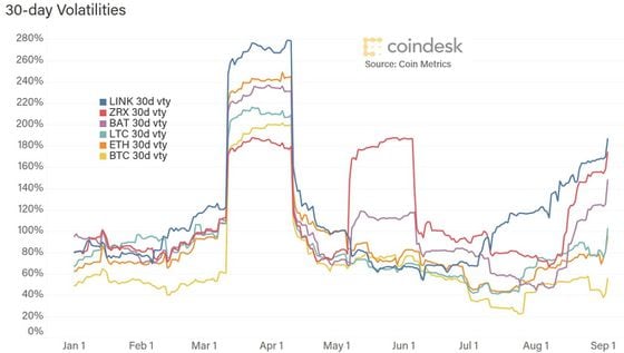 BTC may be more volatile than most traditional assets, but when it comes to crypto assets, it's relatively tame