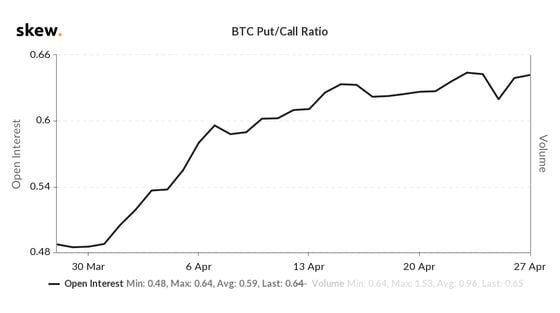 Bitcoin Put-Call Ratio