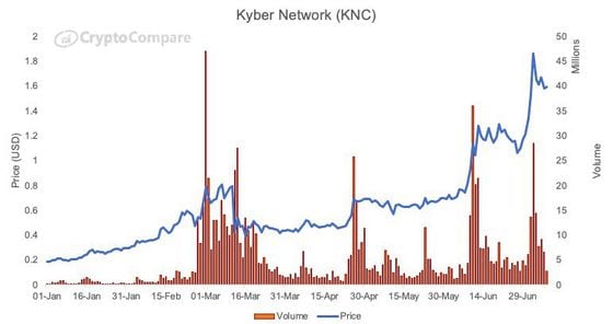 Kyber's price and network volume in 2020. 