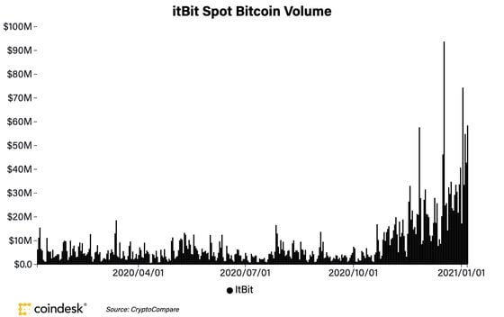 ItBit spot volumes over the past year.