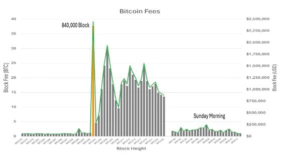 The Protocol: Analyzing Runes Impact as Bitcoin Fee Bonanza Fades