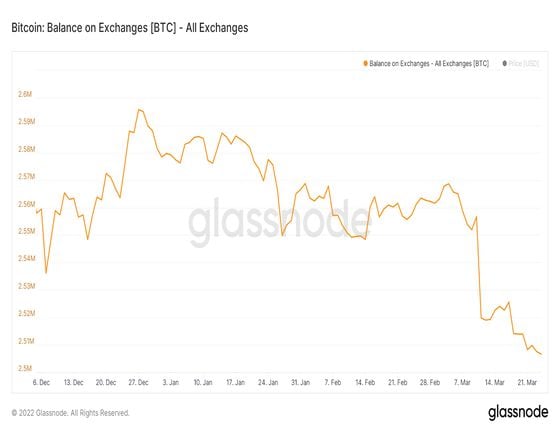 Bitcoin's balances on exchanges (Glassnode)