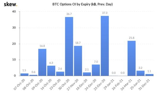 Bitcoin options open interest by expiration date.