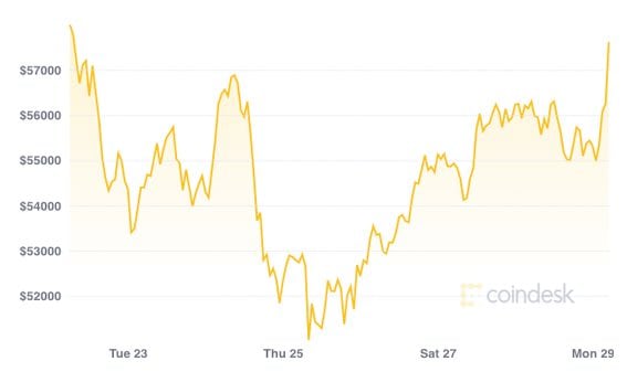 Bitcoin's price has surged over the past few days. 