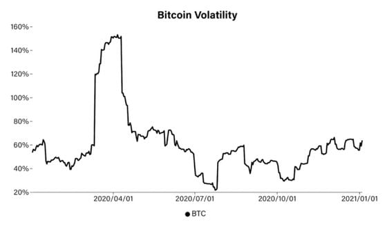 Bitcoin’s 30-day volatility the past year.