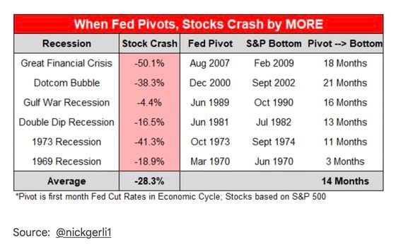 Stocks extend losses when the Fed pivots and find bottom several months later. (Nick Gerli/Reventure Consulting)