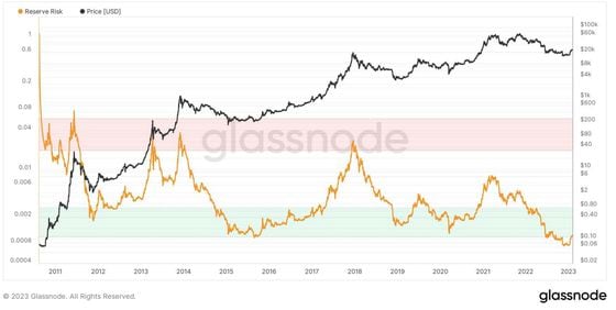 Bitcoin price vs. Reserve Risk (Glassnode, Bitfinex) 