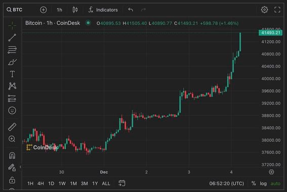BTC's price chart (CoinDesk/TradingView)