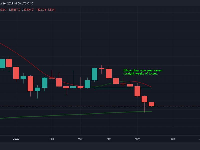 Bitcoin slid for seven straight weeks. (TradingView)