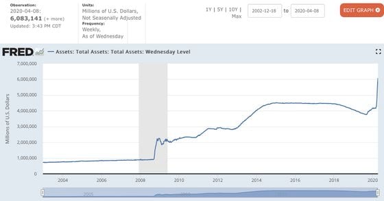 Federal Reserve total assets.