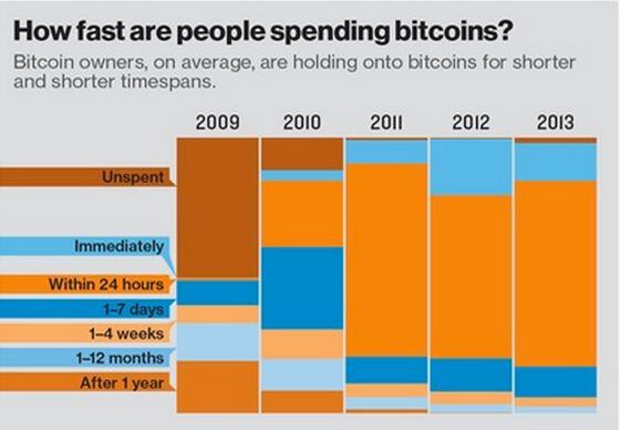 how are people spending bitcoin
