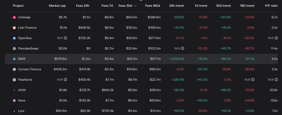 GMX is the fifth largest decentralized application in terms of fees earned in the past 30 days. (Token Terminal)