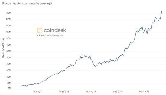 Bitcoin's average hash rate