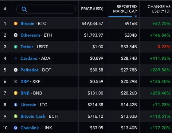 This ranking of the top 10 cryptocurrencies by market value shows how the leaders from prior years, like XRP and litecoin, have been elbowed out recently by fast-growing blockchain projects like Cardano and Polkadot. 