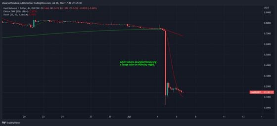 GARI tokens plunged following a large sale on Monday night, developers say. (TradingView)