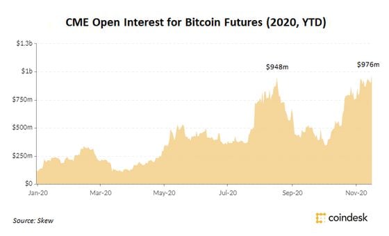 CME bitcoin futures open interest since Jan. 2020