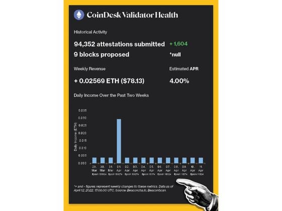 CoinDesk Validator Historical Activity: 92,748 attestations submitted, nine blocks proposed. Weekly Revenue: + 0.05148 ETH ($179.37). Estimated APR: 8.00%.