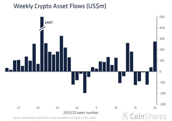 Crypto funds saw their highest inflows since late 2021. (CoinShares)