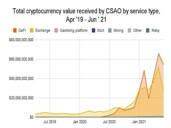 Total crypto value received by CSAO by service type between April 2019 and June 2021. (Chainalysis)