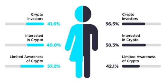 Gender trends from Gemini's 2021 State of UK Crypto Report.