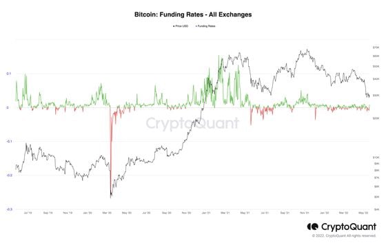 Bitcoin average funding rate (CryptoQuant)