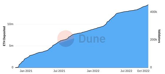 Data tracker shows a spike in ETH deposits to Beacon Chain and validators during the third quarter. (Dune Analytics)