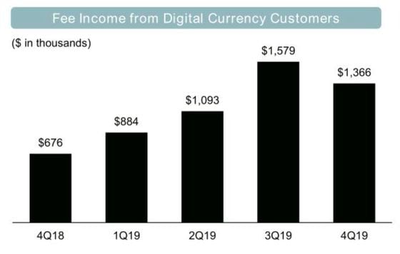 Fee income from crypto customers dipped in the fourth quarter. (Chart via Silvergate earnings presentation)