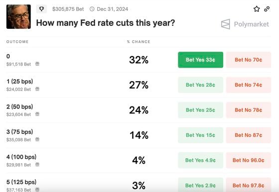 Punters see just a 27% chance of a Fed rate cut this year. (Polymarket)