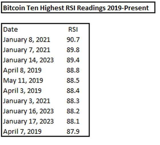 Bitcoin RSI Levels (CoinDesk)