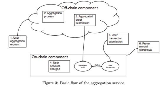 Schematic from the paper illustrating the basic flow of the "Snarktor" aggregation service. (Alberto Garoffolo, Dmytro Kaidalov and Roman Oliynykov/Cryptology ePrint Archive)