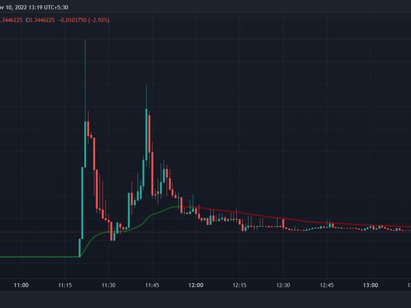 TRX bumped to over $2.5 in Asian hours on FTX. (TradingView)