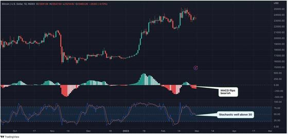 The MACD indicator has recently turned negative in a sign of bearish shift in momentum. (TradingView)