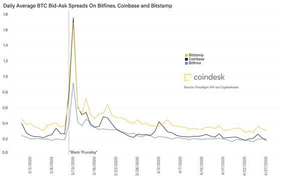 This chart of bid-ask spreads on bitcoin exchanges illustrates the magnitude of market dislocations on March 12.