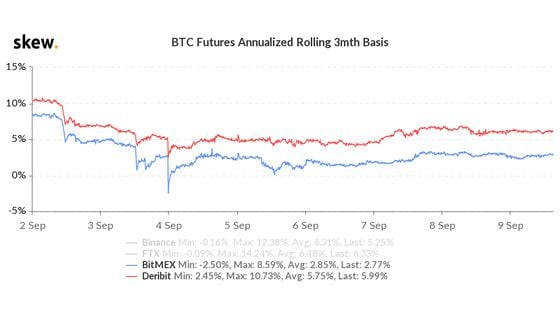 BitMEX vs. Deribit Futures Annualized Rolling 3-Month Basis
