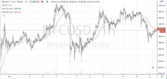 Bitcoin trading on Coinbase in May