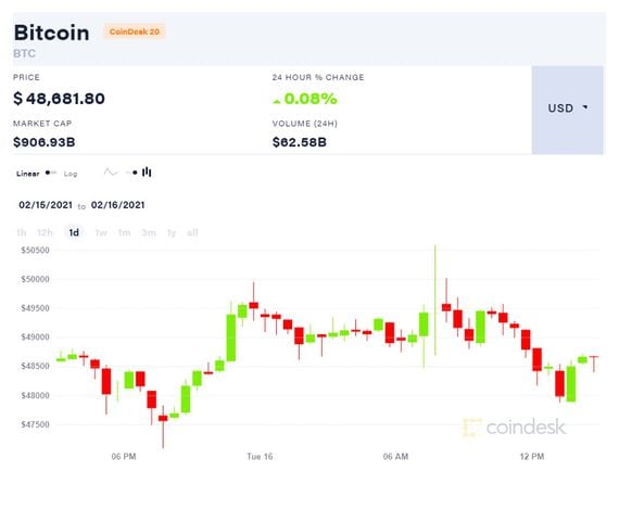 Bitcoin alcanzó un nuevo valor máximo al superar los $50.000 esta mañana.