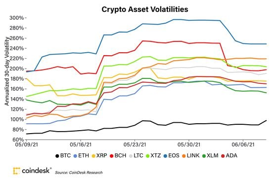 Major crypto asset 30-day volatilities the past month. 