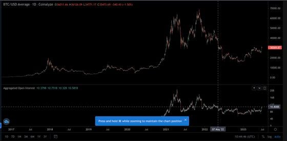 Open interest was previously at these levels in May last year. (Coinalyze)