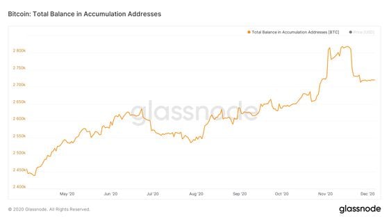 Chart showing bitcoin addresses in accumulation.