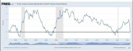 The spread between the 10-year and three-month Treasurys has been in steep decline since May. While not currently inverted, the current spread of 0.04% is also at a 20-year low.