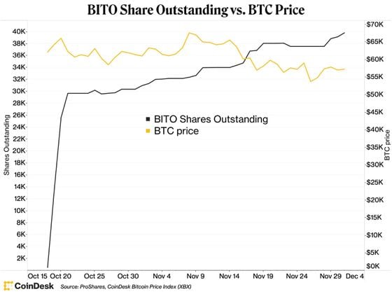 ProShares Bitcoin Strategy ETF (BITO) shares outstanding versus bitcoin prices.