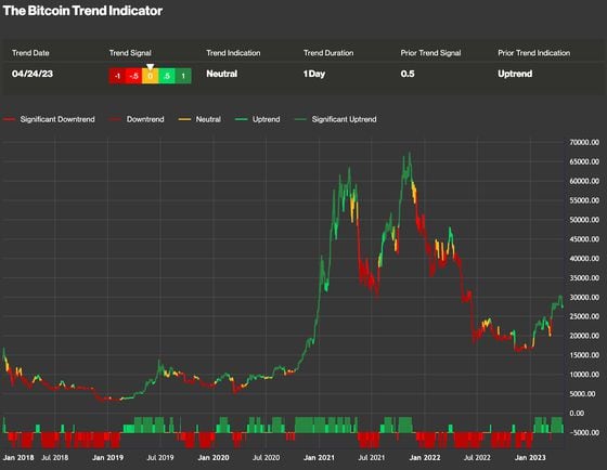 Bitcoin Trend Indicator - April 25