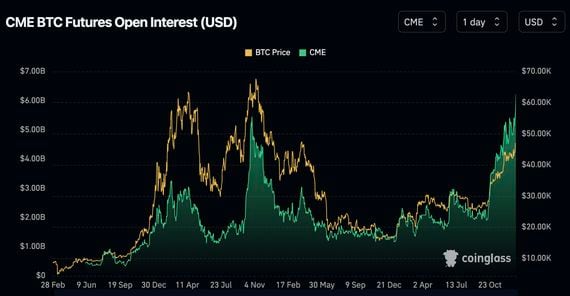 CME bitcoin futures open interest in USD value (CoinGlass)