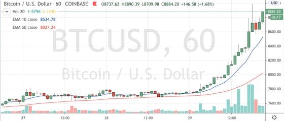 Bitcoin trading on Coinbase since April 27