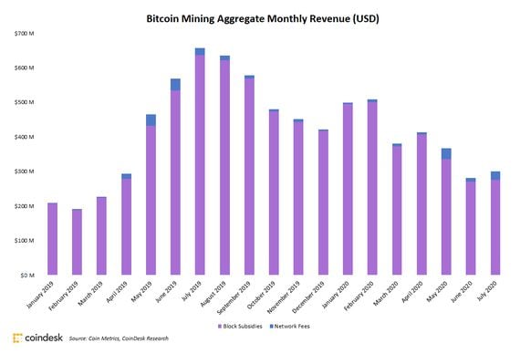 Bitcoin mining revenues since January 2019