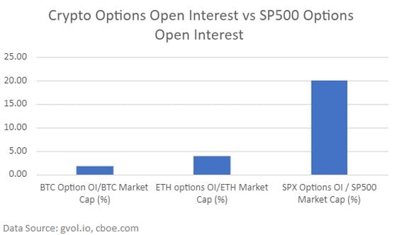 Crypto options open interest versus the S&P 500 options open interest (EDG)