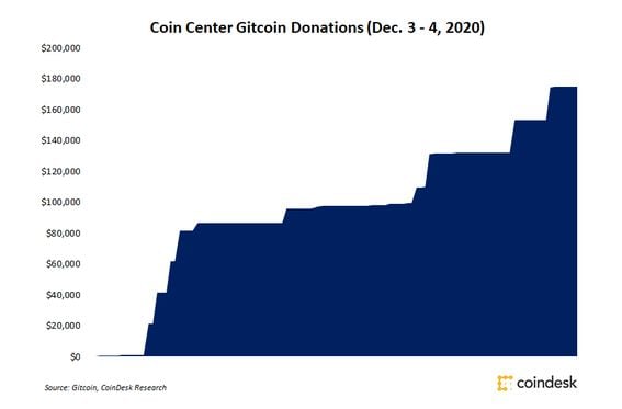 Donations sent to Coin Center via Gitcoin over the past 48 hours