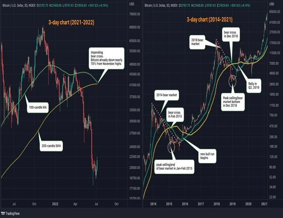 Bitcoin's price chart (TradingView)